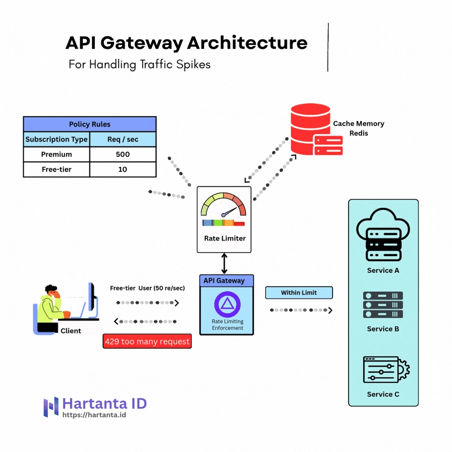 API Gateway